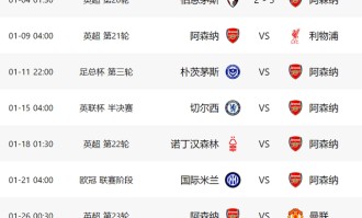 3-2后！阿森纳又过一关：17天6战+对4大豪门，有望4线争冠