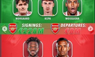 外媒统计BIG6夏窗：6队总支出超12亿欧，利物浦3.09亿欧最多