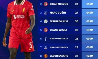 英超球员合同年身价榜：科纳特压姆贝莫居首 格伊、B席、桑乔在列