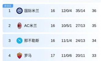 一日意甲动态汇总：皇马老将主动加盟米兰，国米年末稳居积分榜首位