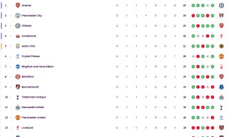 英超积分榜：曼城暂升二桑德兰仍高歌 纽卡超曼联红军