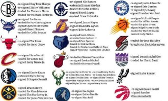 自由市场开启后29队有操作 仅剩勇士毫无动作